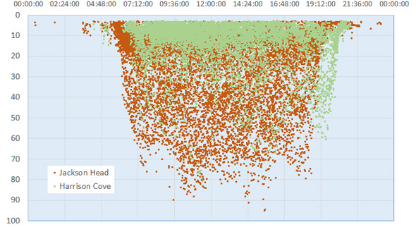 Depths of all tawaki dives recorded in 2015 at Jackson Head (orange) and Harrison Cove (green).